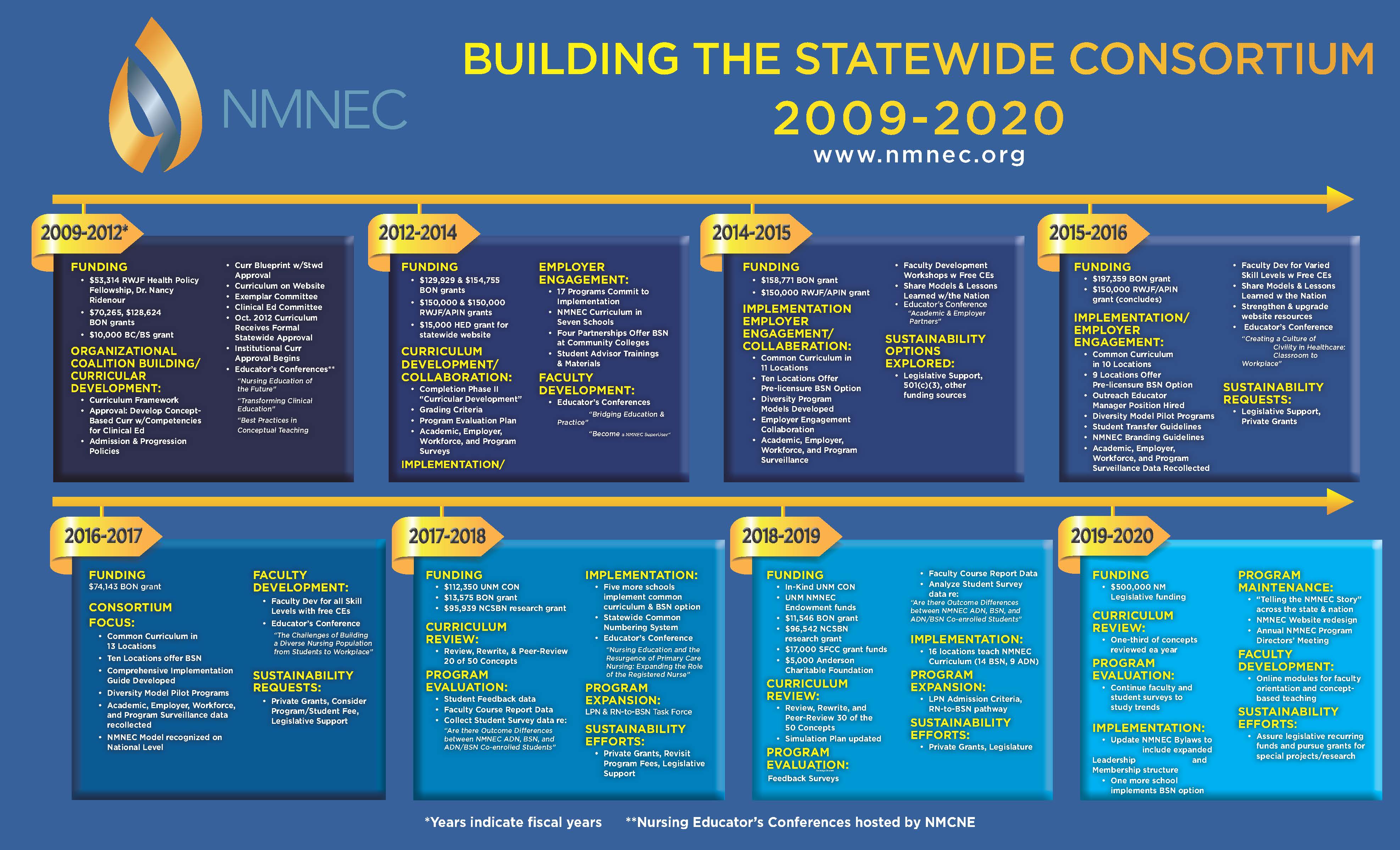 history of nursing research timeline